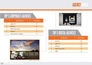 AGENCY INDEX
TOP 5 CORPORATE AGENCIES
AGENCY

SCORE*

1

Ogilvy PR

46

2

Edelman

22

3

Weber Shandwick

21

4

Ketchum

17

5

Hill+Knowlton Strategies

13

Kern & Sohn...Gnome Experiment

TOP 5 DIGITAL AGENCIES
AGENCY

SCORE*

1

18

Edelman

16

4

Weber Shandwick

15

5

creativity.holmesreport.com

Ogilvy PR

3

10
10

37.5

2

Ketchum...Farmers & Ranchers

Ketchum

OMD

12

 