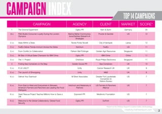 CAMPAIGN INDEX
CAMPAIGN
1

The Gnome Experiment

TOP 14 CAMPAIGNS
AGENCY

CLIENT

MARKET

SCORE*

Ogilvy PR

Kern & Sohn

Germany

25

Marina Maher Communications/DeVries Global/H+K
Strategies

Procter & Gamble

US

12

Nords Porter Novelli

City of Ventspils

Latvia

12

Ketchum

FedEx

US

11

Pelham Bell Pottinger

Golden-Agri Resources

Singapore

11

2(=)

P&G Builds Consumer Loyalty During the London
Olympics

2 (=)

State Within a State

3 (=)

FedEx Deliver Panda-monium Across the Globe

3 (=)

From Conflict to Collaboration

3 (=)

Mr Bao: A Virtual Sales Champion for IBM China

Ogilvy PR

IBM China

China

11

3 (=)

The '+' Project

OneVoice

Royal Philips Electronics

Singapore

11

Golden Goose PR

Sea Containers

UK

10

4

Putting Sea Containers on the Map

5 (=)

R UV UGLY?

Unity

Cancer Research UK

UK

8

5 (=)

The Launch of Shwopping

Unity

M&S

UK

8

6 (=)

Defrost Your Swimsuit

M Silver Associates

Greater Fort Lauderdale
Convention &
Visitors Bureau

US

7

6 (=)

From East to West and Everywhere In Between,
America's Farmers and Ranchers are Leading the Food
Dialogues

Ketchum and Maslansky &
Partners

US Farmers & Ranchers
Alliance

US

7

6 (=)

Heart Rescue Project Teaches Millions How to Save a
Life

Exponent PR

Medtronic Foundation

US

7

6 (=)

Welcome to the Global Collaboratory: Global Food
Security

Ogilvy PR

DuPont

US

7

*Based on the Holmes Report’s Creative Index Methodology

creativity.holmesreport.com

3
3

 