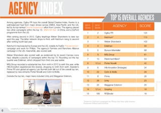 AGENCY INDEX
Among agencies, Ogilvy PR tops the overall Global Creative Index, thanks to a
well-balanced haul from major shows across EMEA, Asia-Pacific and the US,
led by its top-ranked Gnome Experiment effort from London. The agency placed
two other campaigns within the top 15: ‘IBM’s Mr Bao’ in China, and a DuPont
programme from the US.
After ranking second in 2012, Ogilvy leapfrogs Weber Shandwick to take top
spot this year. The latter network drops to third, with Ketchum rising to second
after ranking fourth last year.
Ketchum’s haul was led by Europe and the US, notably its FedEx ‘Pandamonium’
campaign and work for Philips. The agency’s Farmers and Ranchers Alliance
campaign in the US, meanwhile, also scored well.
Weber Shandwick also scored well, as evidenced by its recent Cannes Lions
haul, despite a paucity of campaigns within the top 15. Rounding out the top
quartet was Edelman, which dropped from third one year earlier.

TOP 15 OVERALL AGENCIES
AGENCY

SCORE

2013
Score

2012
Score

1

2

Ogilvy PR

125

2

4

Ketchum*

113

3

1

Weber Shandwick

103

4

3

Edelman

93

5

5

Burson-Marsteller

68

6

9

MSLGroup

61

7

10

FleishmanHillard*

53

8

12 (=)

Porter Novelli

42

MSLGroup recorded a substantial rise, from ninth in 2012 to sixth this year, while
Hill+Knowlton experienced the reverse, dropping to ninth from sixth. Sweden’s
Prime PR and global ad agency Leo Burnett both fell out of the overall top ten,
replaced by new entrants Porter Novelli and Cohn & Wolfe.

9

6

Hill+Knowlton Strategies

34

10

22

Cohn & Wolfe

29

Outside the top ten, major risers included Unity and Waggener Edstrom.

11

8

Prime

26

12

28

Unity

23

13

25

Waggener Edstrom

20

14

12 (=)

Grayling

19

15

189

RF|Binder

18

*Points for OneVoice campaigns for Philips have been split between
Fleishman-Hillard and Ketchum
Kern & Sohn ... The Gnome Experiment

6
6

creativity.holmesreport.com

 