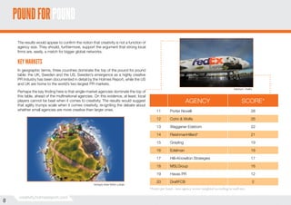 POUND FOR POUND
The results would appear to confirm the notion that creativity is not a function of
agency size. They should, furthermore, support the argument that strong local
firms are, easily, a match for bigger global networks.

KEY MARKETS
In geographic terms, three countries dominate the top of the pound for pound
table: the UK, Sweden and the US. Sweden’s emergence as a highly creative
PR industry has been documented in detail by the Holmes Report, while the US
and UK are home to the world’s two largest PR markets.
Perhaps the key finding here is that single-market agencies dominate the top of
this table, ahead of the multinational agencies. On this evidence, at least, local
players cannot be beat when it comes to creativity. The results would suggest
that agility trumps scale when it comes creativity, re-igniting the debate about
whether small agencies are more creative than larger ones.

Ketchum...FedEx

AGENCY

SCORE*

Porter Novelli

28

12

Cohn & Wolfe

26

13

Waggener Edstrom

22

14

FleishmanHillard*

21

15

Grayling

19

16

Edelman

18

17

Hill+Knowlton Strategies

17

18

MSLGroup

16

19
Ventspils State Within a State

11

Havas PR

12

20

DraftFCB

2

*Points per head—sees agency scores weighted according to staff size.

8
8

creativity.holmesreport.com

 