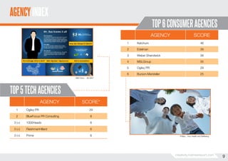 AGENCY INDEX

TOP 6 CONSUMER AGENCIES
AGENCY

SCORE

1

Ketchum

46

2

Edelman

39

3

Weber Shandwick

38

4

MSLGroup

35

5

Ogilvy PR

29

6

Burson-Marsteller

25

IBM China ... Mr BAO

TOP 5 TECH AGENCIES
AGENCY

SCORE*

1

Ogilvy PR

29

2

BlueFocus PR Consulting

8

3 (=)

1000Heads

6

3 (=)

FleishmanHillard

6

3 (=)

Prime

6

Philips ...Your Health and Wellbeing

creativity.holmesreport.com

9
9

 