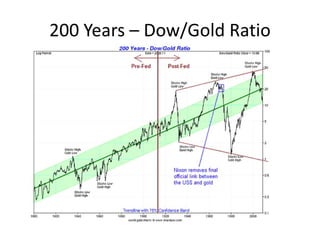 200 Years – Dow/Gold Ratio 