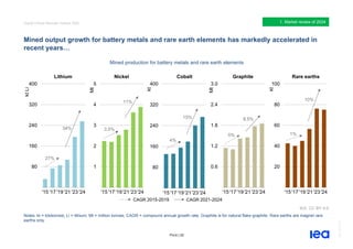 IEA Global Critical Minerals Outlook2025. | PDF