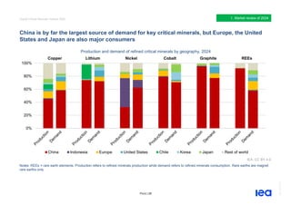 IEA Global Critical Minerals Outlook2025. | PDF