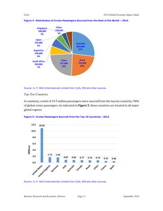 CLIA 2013 Global Economic Impact Study 
Business Research and Economic Advisors Page 11 September 2014 
Figure 4 –Distribution of Cruise Passengers Sourced from the Rest of the World – 2013 
Source: G. P. Wild (International) Limited from CLIA, IRN and other sources. 
Top Ten Countries 
In summary, a total of 19.3 million passengers were sourced from the top ten countries, 90% of global cruise passengers. As indicated in Figure 5, these countries are located in all major global regions. 
Figure 5 –Cruise Passengers Sourced from the Top 10 Countries - 2013 
Source: G. P. Wild (International) Limited from CLIA, IRN and other sources. 
Australia833,00027% 
Brazil732,00024% 
China727,00023% 
South Africa203,0007% 
Argentina194,0006% 
Japan145,0005% 
Singapore108,0003% 
Other148,0005% 
10.92 
1.73 
1.69 
0.87 
0.83 
0.77 
0.73 
0.73 
0.52 
0.48 
0.0 
2.0 
4.0 
6.0 
8.0 
10.0 
12.0 
Millions  