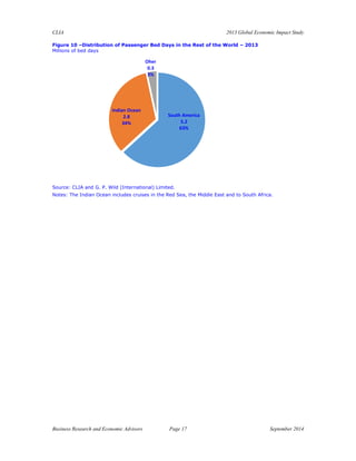CLIA 2013 Global Economic Impact Study 
Business Research and Economic Advisors Page 17 September 2014 
Figure 10 –Distribution of Passenger Bed Days in the Rest of the World – 2013 
Millions of bed days 
Source: CLIA and G. P. Wild (International) Limited. 
Notes: The Indian Ocean includes cruises in the Red Sea, the Middle East and to South Africa. 
South America5.263% 
Indian Ocean2.834% 
Oher0.33%  