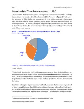 CLIA 2013 Global Economic Impact Study 
Business Research and Economic Advisors Page 8 September 2014 
Source Markets: Where do cruise passengers reside? 
As discussed in the Introduction, cruise passengers are sourced from around the world. In this section, we focus on the global distribution for 2013. As shown in Figure 1, North Amer- ica accounted for 55% of all cruise passengers with 11.82 million passengers. Europe was next with 30% and 6.40 million passenger and the Rest of the World accounted for the re- maining 15% with 3.09 million passengers. The potential for growth in the Rest of the World is illustrated by the fact that it accounts for about nearly 85% of the world’s population6 and only 15% of world cruisers. 
Figure 1 – Global Distribution of Cruise Passengers by Source Market – 2013 
Millions of passengers 
Source: G. P. Wild (International) Limited from CLIA, IRN and other sources. 
North America 
Within North America, the 10.92 million passengers sourced from the United States ac- counted for 92% of the market’s cruise passengers (see Figure 2). Canada accounted for 7% with 770,000 passengers while the remaining 1% resided elsewhere in North America. The largest of these other North American source markets are: Mexico, Panama, Bermuda and Barbados. 
In addition to being the largest source market, North America is also the largest originator of cruises. During 2013, more than 4,000 cruises originated from ports throughout North Amer- ica carrying an estimated 10.94 million passengers. Thus passenger embarkations in North America accounted for 51% of global cruise passengers. The five largest cruise ports, Miami, 
6 Population Reference Bureau, 2013 World Population Data Sheet, 2014. 
North America11.82 55% 
Europe6.40 30% 
Rest of World 3.09 15%  