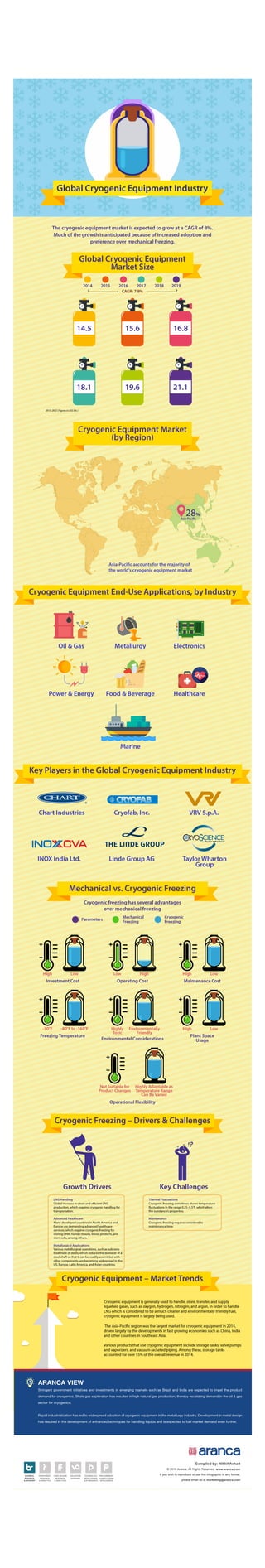 Global Cryogenic Equipment Industry