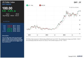 US Dollar Index
DXY:INDEX
100.00
0.22 0.22%
Open: 99.82
Day Range: 99.80 - 100.51
As of 02 Dec
WTD: 0.06% 99.71 - 100.51
MTD: 0.20% 99.71 - 100.51
QTD: 3.91% 93.80 - 100.51
YTD: 10.75% 90.26 - 100.51
52 Wk: 12.84% 87.62 - 100.51
Description
TheU.S. Dollar Index tracks theperformance
of theU.S. dollar versus abasket of leading
global currencies that havethehighest liquidity
inthecurrency markets andthebiggest trade
flows withtheU.S.
DXY : 3Y
USDollar Indexopened on Wednesdayat 99.82 and rose 0.22%. The intradayprice range was 99.80 - 100.51
and eventuallyended the session at 100.00. The 52-week range is 87.62 - 100.51.
Copyright ©2015,
 