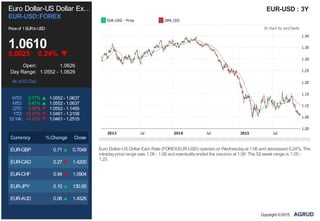 Euro Dollar-US Dollar Ex…
EUR-USD:FOREX
Priceof 1EURinUSD
1.0610
0.0025 0.24%
Open: 1.0626
Day Range: 1.0552 - 1.0629
As of 02 Dec
WTD: 0.17% 1.0552 - 1.0637
MTD: 0.41% 1.0552 - 1.0637
QTD: 5.00% 1.0552 - 1.1495
YTD: 12.31% 1.0461 - 1.2106
52 Wk: 14.35% 1.0461 - 1.2515
Currency %Change Close
EUR-GBP 0.71 0.7048
EUR-CAD 0.27 1.4200
EUR-CHF 0.94 1.0904
EUR-JPY 0.10 130.65
EUR-AUD 0.06 1.4526
EUR-USD : 3Y
Euro Dollar-USDollar Exch Rate (FOREX:EUR-USD) opened on Wednesdayat 1.06 and decreased 0.24%. The
intradayprice range was 1.06 - 1.06 and eventuallyended the session at 1.06. The 52-week range is 1.05 -
1.25.
Copyright ©2015,
 