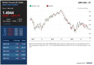British Pound-US Dollar …
GBP-USD:FOREX
Priceof 1GBPinUSD
1.4944
0.0137 0.91%
Open: 1.5075
Day Range: 1.4895 - 1.5077
As of 02 Dec
WTD: 0.58% 1.4895 - 1.5125
MTD: 0.75% 1.4895 - 1.5125
QTD: 1.17% 1.4895 - 1.5508
YTD: 4.08% 1.4565 - 1.5929
52 Wk: 4.48% 1.4565 - 1.5929
Currency %Change Close
GBP-EUR 0.70 1.4183
GBP-JPY 0.59 185.30
GBP-CAD 0.95 2.0141
GBP-AUD 0.62 2.0602
GBP-CHF 1.60 1.5466
GBP-USD : 3Y
British Pound-USDollar Exch Rate (FOREX:GBP-USD) opened on Wednesdayat 1.51 and decreased 0.91%.
The intradayprice range was 1.49 - 1.51 and eventuallyended the session at 1.49. The 52-week range is 1.46 -
1.59.
Copyright ©2015,
 