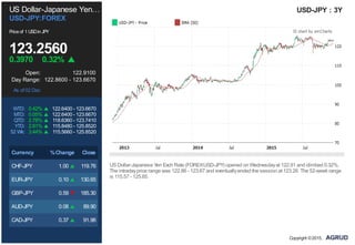 US Dollar-Japanese Yen…
USD-JPY:FOREX
Priceof 1USDinJPY
123.2560
0.3970 0.32%
Open: 122.9100
Day Range: 122.8600 - 123.6670
As of 02 Dec
WTD: 0.42% 122.6400 - 123.6670
MTD: 0.05% 122.6400 - 123.6670
QTD: 2.78% 118.6360 - 123.7410
YTD: 2.81% 115.8480 - 125.8520
52 Wk: 3.44% 115.5660 - 125.8520
Currency %Change Close
CHF-JPY 1.00 119.76
EUR-JPY 0.10 130.65
GBP-JPY 0.59 185.30
AUD-JPY 0.08 89.90
CAD-JPY 0.37 91.96
USD-JPY : 3Y
USDollar-Japanese Yen Exch Rate (FOREX:USD-JPY) opened on Wednesdayat 122.91 and climbed 0.32%.
The intradayprice range was 122.86 - 123.67 and eventuallyended the session at 123.26. The 52-week range
is 115.57 - 125.85.
Copyright ©2015,
 