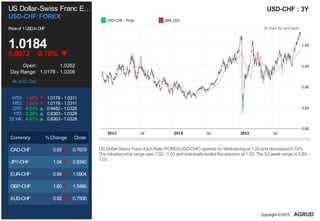 US Dollar-Swiss Franc E…
USD-CHF:FOREX
Priceof 1USDinCHF
1.0184
0.0072 0.70%
Open: 1.0262
Day Range: 1.0178 - 1.0306
As of 02 Dec
WTD: 1.06% 1.0178 - 1.0311
MTD: 1.03% 1.0178 - 1.0311
QTD: 4.53% 0.9482 - 1.0328
YTD: 2.39% 0.8363 - 1.0328
52 Wk: 4.81% 0.8363 - 1.0328
Currency %Change Close
CAD-CHF 0.65 0.7679
JPY-CHF 1.04 0.8340
EUR-CHF 0.94 1.0904
GBP-CHF 1.60 1.5466
AUD-CHF 0.92 0.7506
USD-CHF : 3Y
USDollar-Swiss Franc Exch Rate (FOREX:USD-CHF) opened on Wednesdayat 1.03 and decreased 0.70%.
The intradayprice range was 1.02 - 1.03 and eventuallyended the session at 1.02. The 52-week range is 0.84 -
1.03.
Copyright ©2015,
 