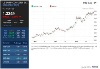 US Dollar-CDN Dollar Ex…
USD-CAD:FOREX
Priceof 1USDinCAD
1.3349
0.0006 0.04%
Open: 1.3360
Day Range: 1.3314 - 1.3407
As of 02 Dec
WTD: 0.13% 1.3309 - 1.3407
MTD: 0.02% 1.3309 - 1.3407
QTD: 0.21% 1.2831 - 1.3435
YTD: 14.91% 1.1541 - 1.3456
52 Wk: 17.11% 1.1339 - 1.3456
Currency %Change Close
AUD-CAD 0.29 0.9776
EUR-CAD 0.27 1.4200
GBP-CAD 0.95 2.0141
CHF-CAD 0.65 1.3019
JPY-CAD 0.92 0.0109
USD-CAD : 3Y
USDollar-CDN Dollar Exch Rate (FOREX:USD-CAD) opened on Wednesdayat 1.34 and decreased 0.04%. The
intradayprice range was 1.33 - 1.34 and eventuallyended the session at 1.33. The 52-week range is 1.13 -
1.35.
Copyright ©2015,
 