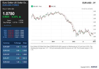 Euro Dollar-US Dollar Ex…
EUR-USD:FOREX
Priceof 1EURinUSD
1.0780
0.0025 0.23%
Open: 1.0750
Day Range: 1.0719 - 1.0799
As of 06 Jan
WTD: 0.31% 1.0710 - 1.0946
MTD: 0.70% 1.0710 - 1.0946
QTD: 0.70% 1.0710 - 1.0946
YTD: 0.31% 1.0710 - 1.0946
52 Wk: 9.21% 1.0461 - 1.1896
Currency %Change Close
EUR-GBP 0.55 0.7327
EUR-CAD 0.89 1.5024
EUR-CHF 0.10 1.0845
EUR-JPY 0.25 128.13
EUR-AUD 1.26 1.5020
EUR-USD : 3Y
Euro Dollar-USDollar Exch Rate (FOREX:EUR-USD) opened on Wednesdayat 1.07 and rose 0.23%. The
intradayprice range was 1.07 - 1.08 and eventuallyended the session at 1.08. The 52-week range is 1.05 -
1.19.
Copyright ©2015,
 