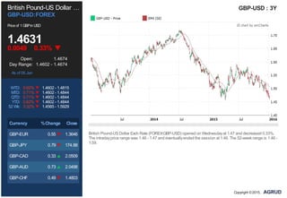 British Pound-US Dollar …
GBP-USD:FOREX
Priceof 1GBPinUSD
1.4631
0.0049 0.33%
Open: 1.4674
Day Range: 1.4602 - 1.4674
As of 06 Jan
WTD: 0.62% 1.4602 - 1.4815
MTD: 0.71% 1.4602 - 1.4844
QTD: 0.71% 1.4602 - 1.4844
YTD: 0.62% 1.4602 - 1.4844
52 Wk: 3.32% 1.4565 - 1.5929
Currency %Change Close
GBP-EUR 0.55 1.3646
GBP-JPY 0.79 174.88
GBP-CAD 0.33 2.0509
GBP-AUD 0.73 2.0498
GBP-CHF 0.49 1.4803
GBP-USD : 3Y
British Pound-USDollar Exch Rate (FOREX:GBP-USD) opened on Wednesdayat 1.47 and decreased 0.33%.
The intradayprice range was 1.46 - 1.47 and eventuallyended the session at 1.46. The 52-week range is 1.46 -
1.59.
Copyright ©2015,
 