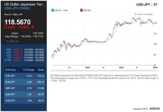 US Dollar-Japanese Yen…
USD-JPY:FOREX
Priceof 1USDinJPY
118.5670
0.5420 0.46%
Open: 119.1000
Day Range: 118.2500 - 119.1110
As of 06 Jan
WTD: 1.43% 118.2500 - 120.4610
MTD: 1.43% 118.2500 - 120.4690
QTD: 1.43% 118.2500 - 120.4690
YTD: 1.43% 118.2500 - 120.4690
52 Wk: 0.09% 115.8480 - 125.8520
Currency %Change Close
CHF-JPY 0.33 118.12
EUR-JPY 0.25 128.13
GBP-JPY 0.79 174.88
AUD-JPY 1.62 85.31
CAD-JPY 1.08 85.21
USD-JPY : 3Y
USDollar-Japanese Yen Exch Rate (FOREX:USD-JPY) opened on Wednesdayat 119.10 and decreased 0.46%.
The intradayprice range was 118.25 - 119.11 and eventuallyended the session at 118.57. The 52-week range is
115.85 - 125.85.
Copyright ©2015,
 