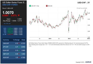 US Dollar-Swiss Franc E…
USD-CHF:FOREX
Priceof 1USDinCHF
1.0070
0.0007 0.07%
Open: 1.0085
Day Range: 1.0056 - 1.0119
As of 06 Jan
WTD: 2.12% 0.9923 - 1.0124
MTD: 0.67% 0.9857 - 1.0124
QTD: 0.67% 0.9857 - 1.0124
YTD: 2.12% 0.9857 - 1.0124
52 Wk: 0.44% 0.8363 - 1.0328
Currency %Change Close
CAD-CHF 0.72 0.7212
JPY-CHF 0.37 0.8452
EUR-CHF 0.10 1.0845
GBP-CHF 0.49 1.4803
AUD-CHF 1.23 0.7222
USD-CHF : 3Y
USDollar-Swiss Franc Exch Rate (FOREX:USD-CHF) opened on Wednesdayat 1.01 and decreased 0.07%.
The intradayprice range was 1.01 - 1.01 and eventuallyended the session at 1.01. The 52-week range is 0.84 -
1.03.
Copyright ©2015,
 