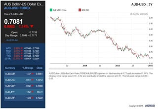 AUS Dollar-US Dollar Ex…
AUD-USD:FOREX
Priceof 1AUDinUSD
0.7081
0.0082 1.14%
Open: 0.7158
Day Range: 0.7048 - 0.7171
As of 06 Jan
WTD: 2.83% 0.7048 - 0.7286
MTD: 2.61% 0.7048 - 0.7327
QTD: 2.61% 0.7048 - 0.7327
YTD: 2.83% 0.7048 - 0.7327
52 Wk: 12.31% 0.6904 - 0.8294
Currency %Change Close
AUD-EUR 1.37 0.6661
AUD-CAD 0.51 1.0012
AUD-GBP 0.82 0.4880
AUD-JPY 1.62 85.31
AUD-CHF 1.23 0.7222
AUD-USD : 3Y
AUSDollar-USDollar Exch Rate (FOREX:AUD-USD) opened on Wednesdayat 0.72 and decreased 1.14%. The
intradayprice range was 0.70 - 0.72 and eventuallyended the session at 0.71. The 52-week range is 0.69 -
0.83.
Copyright ©2015,
 