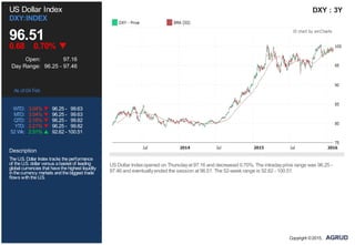 US Dollar Index
DXY:INDEX
96.51
0.68 0.70%
Open: 97.16
Day Range: 96.25 - 97.46
As of 04 Feb
WTD: 3.04% 96.25 - 99.63
MTD: 3.04% 96.25 - 99.63
QTD: 2.15% 96.25 - 99.82
YTD: 2.21% 96.25 - 99.82
52 Wk: 2.51% 92.62 - 100.51
Description
TheU.S. Dollar Index tracks theperformance
of theU.S. dollar versus abasket of leading
global currencies that havethehighest liquidity
inthecurrency markets andthebiggest trade
flows withtheU.S.
DXY : 3Y
USDollar Indexopened on Thursdayat 97.16 and decreased 0.70%. The intradayprice range was 96.25 -
97.46 and eventuallyended the session at 96.51. The 52-week range is 92.62 - 100.51.
Copyright ©2015,
 