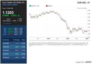 Euro Dollar-US Dollar Ex…
EUR-USD:FOREX
Priceof 1EURinUSD
1.1203
0.0098 0.88%
Open: 1.1093
Day Range: 1.1069 - 1.1239
As of 04 Feb
WTD: 3.45% 1.0814 - 1.1239
MTD: 3.45% 1.0814 - 1.1239
QTD: 3.20% 1.0710 - 1.1239
YTD: 3.61% 1.0710 - 1.1239
52 Wk: 0.93% 1.0461 - 1.1711
Currency %Change Close
EUR-GBP 1.11 0.7599
EUR-CAD 0.55 1.5316
EUR-CHF 0.15 1.1143
EUR-JPY 0.25 130.55
EUR-AUD 0.61 1.5461
EUR-USD : 3Y
Euro Dollar-USDollar Exch Rate (FOREX:EUR-USD) opened on Thursdayat 1.11 and escalated 0.88%. The
intradayprice range was 1.11 - 1.12 and eventuallyended the session at 1.12. The 52-week range is 1.05 -
1.17.
Copyright ©2015,
 