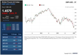 British Pound-US Dollar …
GBP-USD:FOREX
Priceof 1GBPinUSD
1.4579
0.0034 0.23%
Open: 1.4585
Day Range: 1.4529 - 1.4667
As of 04 Feb
WTD: 2.37% 1.4227 - 1.4667
MTD: 2.37% 1.4227 - 1.4667
QTD: 1.07% 1.4082 - 1.4844
YTD: 0.98% 1.4082 - 1.4844
52 Wk: 3.93% 1.4082 - 1.5929
Currency %Change Close
GBP-EUR 1.12 1.3160
GBP-JPY 0.86 171.80
GBP-CAD 0.57 2.0147
GBP-AUD 0.42 2.0331
GBP-CHF 1.29 1.4666
GBP-USD : 3Y
British Pound-USDollar Exch Rate (FOREX:GBP-USD) opened on Thursdayat 1.46 and decreased 0.23%. The
intradayprice range was 1.45 - 1.47 and eventuallyended the session at 1.46. The 52-week range is 1.41 -
1.59.
Copyright ©2015,
 