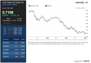 AUS Dollar-US Dollar Ex…
AUD-USD:FOREX
Priceof 1AUDinUSD
0.7198
0.0010 0.14%
Open: 0.7156
Day Range: 0.7155 - 0.7242
As of 04 Feb
WTD: 1.62% 0.7002 - 0.7242
MTD: 1.62% 0.7002 - 0.7242
QTD: 1.00% 0.6827 - 0.7327
YTD: 1.22% 0.6827 - 0.7327
52 Wk: 7.21% 0.6827 - 0.8162
Currency %Change Close
AUD-EUR 0.51 0.6460
AUD-CAD 0.17 0.9915
AUD-GBP 0.43 0.4916
AUD-JPY 0.24 84.29
AUD-CHF 0.90 0.7217
AUD-USD : 3Y
AUSDollar-USDollar Exch Rate (FOREX:AUD-USD) opened on Thursdayat 0.72 and rose 0.14%. The intraday
price range was 0.72 - 0.72 and eventuallyended the session at 0.72. The 52-week range is 0.68 - 0.82.
Copyright ©2015,
 