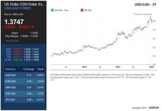 US Dollar-CDN Dollar Ex…
USD-CAD:FOREX
Priceof 1USDinCAD
1.3747
0.0046 0.33%
Open: 1.3793
Day Range: 1.3639 - 1.3793
As of 04 Feb
WTD: 1.60% 1.3639 - 1.4101
MTD: 1.60% 1.3639 - 1.4101
QTD: 1.07% 1.3639 - 1.4690
YTD: 0.60% 1.3639 - 1.4690
52 Wk: 9.28% 1.1919 - 1.4690
Currency %Change Close
AUD-CAD 0.17 0.9915
EUR-CAD 0.55 1.5316
GBP-CAD 0.57 2.0147
CHF-CAD 0.65 1.3751
JPY-CAD 0.85 0.0117
USD-CAD : 3Y
USDollar-CDN Dollar Exch Rate (FOREX:USD-CAD) opened on Thursdayat 1.38 and decreased 0.33%. The
intradayprice range was 1.36 - 1.38 and eventuallyended the session at 1.37. The 52-week range is 1.19 -
1.47.
Copyright ©2015,
 