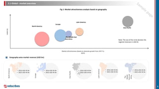 2.1 Global - market overview
Geography-wise market revenue (USD bn)
NorthAmerica
Europe
Asia-Pacific
LatinAmerica
The
Middle
Eastand
Africa
• 2016-USD XX Bn
• 2022-USD XX Bn
• 2016-USD XX Bn
• 2022-USD XX Bn
• 2016-USD XX Bn
• 2022-USD XX Bn
• 2016-USD XX Bn
• 2022-USD XX Bn
• 2016-USD XX Bn
• 2022-USD XX Bn
Fig 1: Market attractiveness analysis based on geography
5
CAGR(%)
Note: The size of the circle denotes the
regional revenues in USD Bn
Market attractiveness (based on absolute growth from 2017 to
2022)
North America
Europe
The Middle East
and Africa
Latin America
Asia-Pacific
 