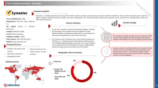 Symantec is a leading cybersecurity company that offers security products and solutions to small and medium enterprises. These solutions provide active protection
against malware, advanced business threats, and other cyberattacks. The company provides cybersecurity solutions across verticals such as government, retail, and
other financial services.
Company snapshot
Products/services
14.1 Company overview – Symantec
• In July 2017, Symantec acquired Israel-based Fireglass. Through
this acquisition, the company aimed to integrate its cyber
defense platform, and extend its leadership in e-mail protection,
and secure web gateway on cloud and on-premises.
• On 6 January, 2017, Symantec Corp. announced the takeover of
SurfEasy, Inc., a leading Virtual Private Network (VPN) provider.
The company would be added to Symantec's Consumer Business
Unit to extend VPN to the portfolio of customers’ digital safety
solutions to help consumers protect their information.
Recent initiatives
Global presence
Geographic share of revenue
Growth strategy
Year of establishment: 1982
Headquarters: Mountain View, California,
U.S.
Key people: Daniel H. Schulman
(Chairman)
Traded as: NASDAQ: SYMC
NASDAQ-100 Component
Employee strength: 13,000
Total revenue: USD 4,019 Mn (2017)
Website: www.symantec.com
• Endpoint and hybrid cloud
security
• Information protection
• Messaging security
• Web and cloud security
• Small business security
solutions
The company’s growth strategy involves delivering unified
security analytics platforms that would provide big data
analytics and visibility into real-time global security threats.
Symantec utilizes its analytics platform to provide the best-
in-class consumer and enterprise security products and
cybersecurity services. The company provides holistic
security services from monitoring to incident responses
and even threat intelligence.
59%
25%
16%
Americas
Europe, the
Middle East and
Africa
Asia-Pacific and
Japan
9
 