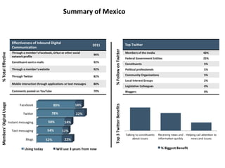 Summary of Mexico



                         Effectiveness of Inbound Digital
                                           ...