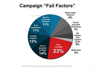 Campaign “Fail Factors”
  Small &
   narrow                                                           Weak media
  coaliti...