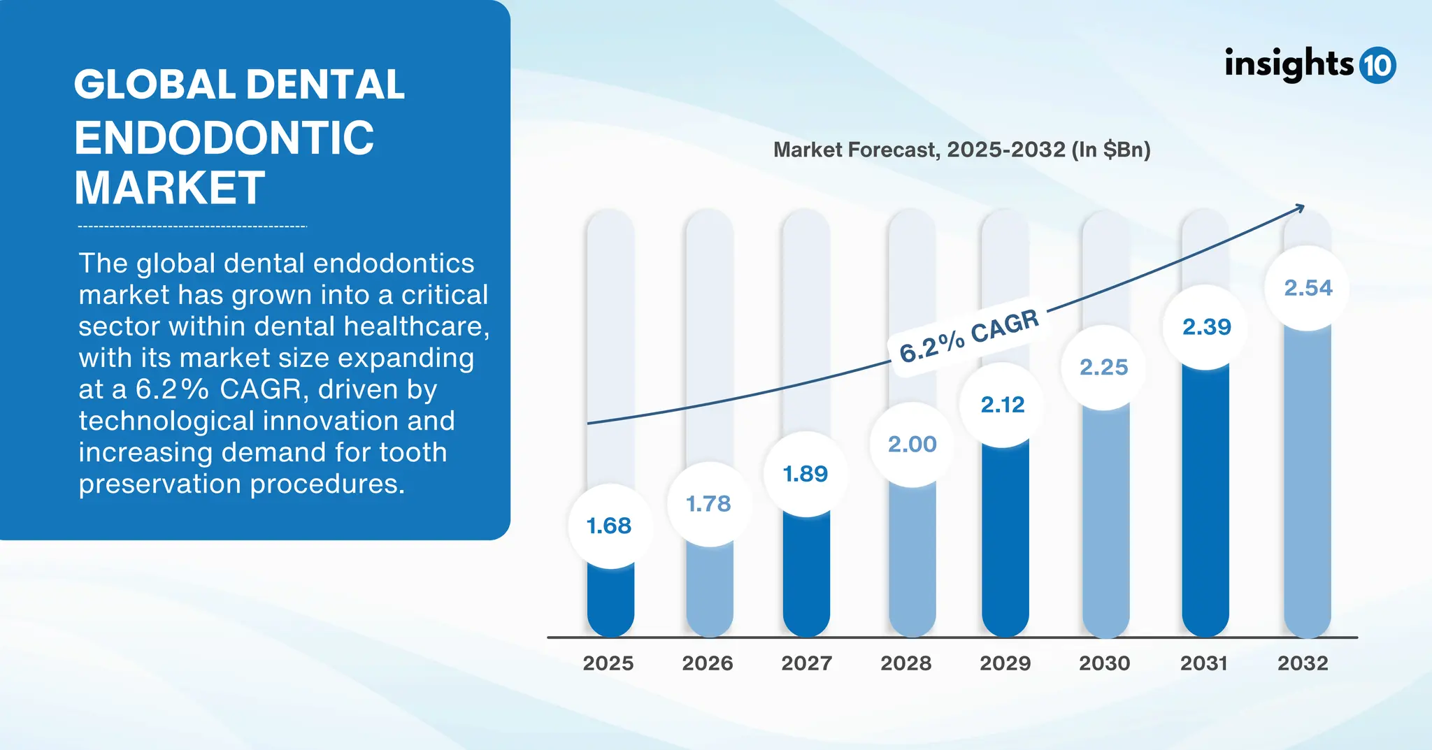 Global Dental Endodontics Market Report | PDF