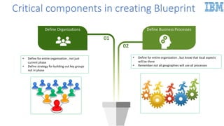 Critical components in creating Blueprint
• Define for entire organization , not just
current phase
• Define strategy for building out key groups
not in phase
• Define for entire organization , but know that local aspects
will be there
• Remember not all geographies will use all processes
01
02
Define Organizations Define Business Processes
 