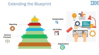 Extending the Blueprint
Job Profiles
Reporting
Compensation
Business
Processes
Organizations
 
