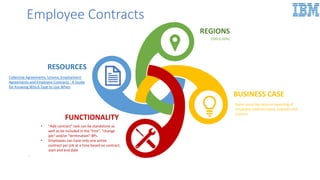 Employee Contracts
BUSINESS CASE
Some countries require reporting of
employee contract types, statuses and
reasons
RESOURCES
FUNCTIONALITY
• "Add contract" task can be standalone as
well as be included in the "hire", "change
job“ and/or "termination" BPs.
• Employees can have only one active
contract per job at a time based on contract
start and end date
.
REGIONS
EMEA,APAC
Collective Agreements, Unions, Employment
Agreements and Employee Contracts : A Guide
for Knowing Which Type to Use When
 