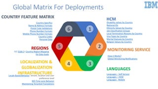 Global Matrix For Deployments
34
25
16
HCM
Disability values by Country
National IDs
Ethnicity Values by Country
Job Classification Groups
Local Termination Reasons by Country
Visa Types by Country
Marital Statuses by Country
Religion Values by Country
LANGUAGES
Languages – Self Service
Languages – HCM
Languages - Mobile
MONITORING SERVICE
How it Works?
Global Monitoring Notifications
COUNTRY FEATURE MATRIX
Country Specifics
Name & Address Formats
Postal Code Validations
Phone Number Formats
Mobile Phone Number Formats
Country Codes
Personal Data
LOCALIZATION &
GLOBALIZATION
INFRASTRUCTURELocale Based Behavior- tenant, location and user
preference level
WD Time zone Behavior
Maintaining Tenanted Translations
REGIONS
ISO 3166-2- Country Region Mapping
for Data loads
 