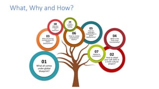 What, Why and How?
01
What all comes
under global
blueprint?
02
How to adapt
your soft skills in
a multi cultural
project?
03
What are the key
considerations for
EMEA
deployments?
05
How are
languages
implemented in
global
deployments? 04
What is the
Time zone
functionality?
06
How to create
empowered
teams?
07
Advise to
customers?
08
Why data
challenges
are
important?
09
Change
management
& Project
challenges
 