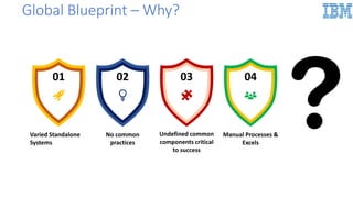 Global Blueprint – Why?
01 02 03 04
Varied Standalone
Systems
No common
practices
Undefined common
components critical
to success
Manual Processes &
Excels
 