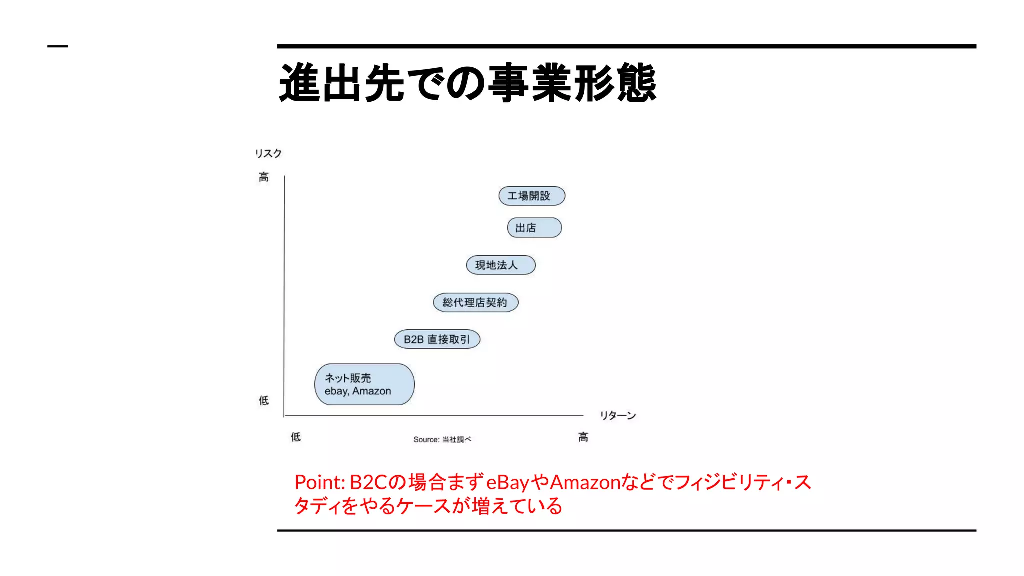 進出先での事業形態
Point: B2Cの場合まずeBayやAmazonなどでフィジビリティ・ス
タディをやるケースが増えている
 