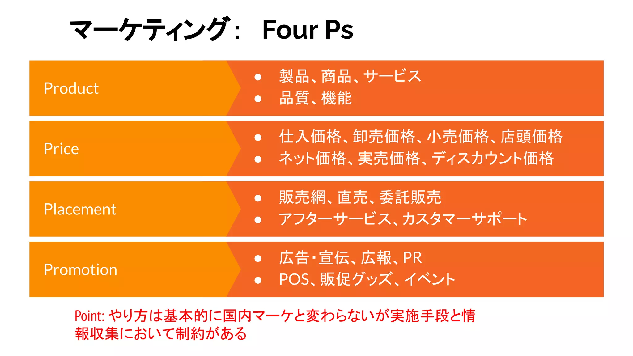 マーケティング：　Four Ps
Product
● 製品、商品、サービス
● 品質、機能
Price
● 仕入価格、卸売価格、小売価格、店頭価格
● ネット価格、実売価格、ディスカウント価格
Placement
● 販売網、直売、委託販売
● アフターサービス、カスタマーサポート
Promotion
● 広告・宣伝、広報、PR
● POS、販促グッズ、イベント
Point: やり方は基本的に国内マーケと変わらないが実施手段と情
報収集において制約がある
 