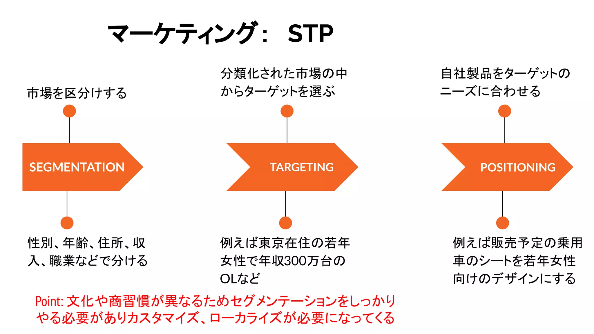市場を区分けする
性別、年齢、住所、収
入、職業などで分ける
分類化された市場の中
からターゲットを選ぶ
例えば東京在住の若年
女性で年収300万台の
OLなど
自社製品をターゲットの
ニーズに合わせる
SEGMENTATION XX 年 9 月 17 日 TARGETING XX 年 10 月 20 日 POSITIONING
例えば販売予定の乗用
車のシートを若年女性
向けのデザインにする
Point: 文化や商習慣が異なるためセグメンテーションをしっかり
やる必要がありカスタマイズ、ローカライズが必要になってくる
マーケティング：　STP
 
