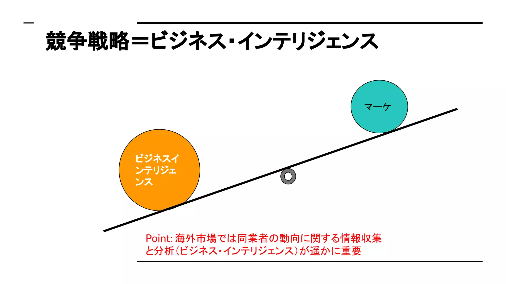 競争戦略＝ビジネス・インテリジェンス
Point: 海外市場では同業者の動向に関する情報収集
と分析（ビジネス・インテリジェンス）が遥かに重要
ビジネスイ
ンテリジェ
ンス
マーケ
 