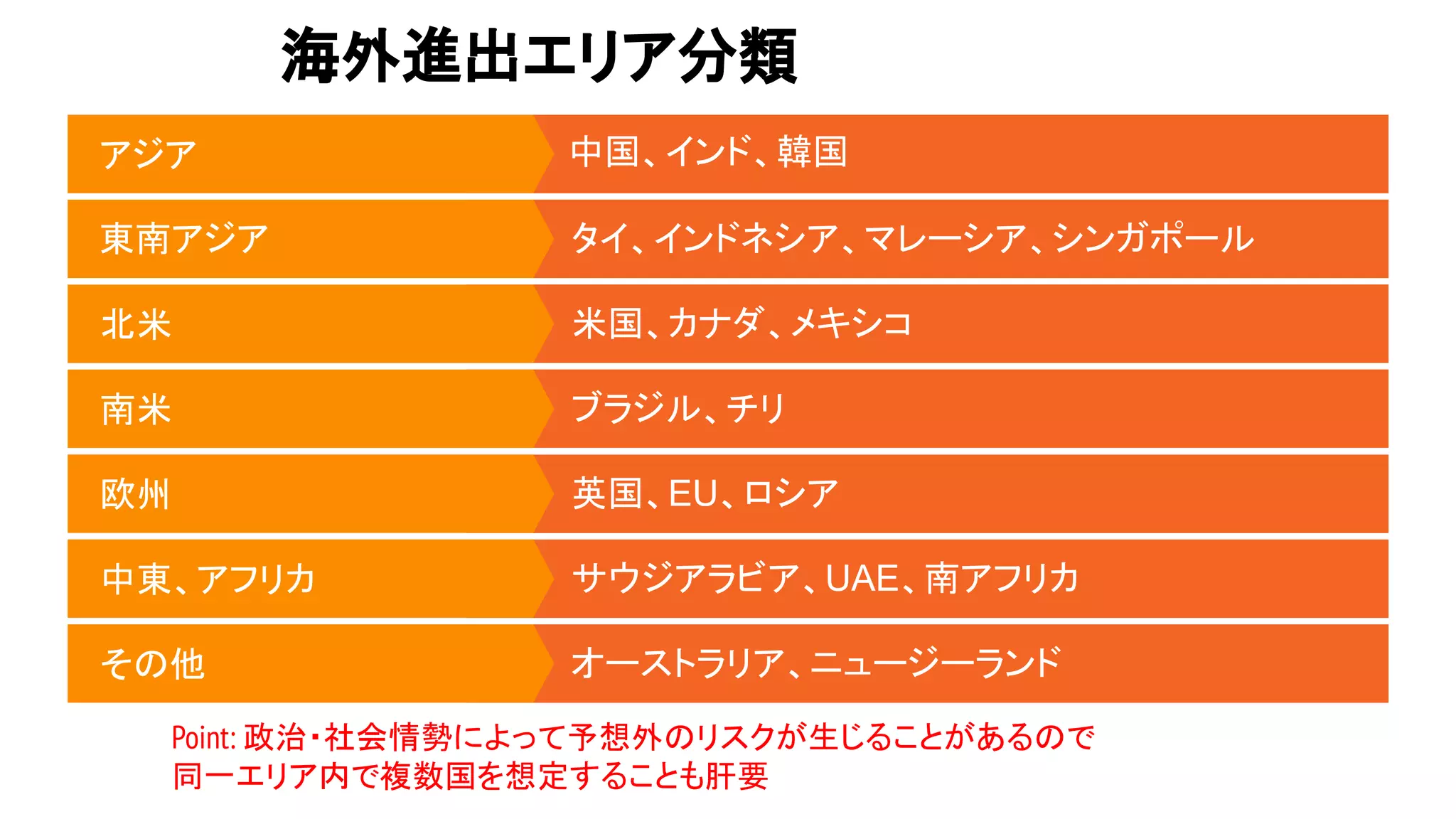 海外進出エリア分類
アジア 中国、インド、韓国
Economy
● 経済状況、GDP、人口構成
● 株式市場、資金調達
Society
● 社会構造、治安
● 言語、文化、宗教、教育
Technology
● 科学技術、研究・開発
● サプライチェーン、インフラ、物流
Point: 政治・社会情勢によって予想外のリスクが生じることがあるので
同一エリア内で複数国を想定することも肝要
タイ、インドネシア、マレーシア、シンガポール
東南アジア
北米 米国、カナダ、メキシコ
南米 ブラジル、チリ
欧州 英国、EU、ロシア
中東、アフリカ サウジアラビア、UAE、南アフリカ
その他 オーストラリア、ニュージーランド
 