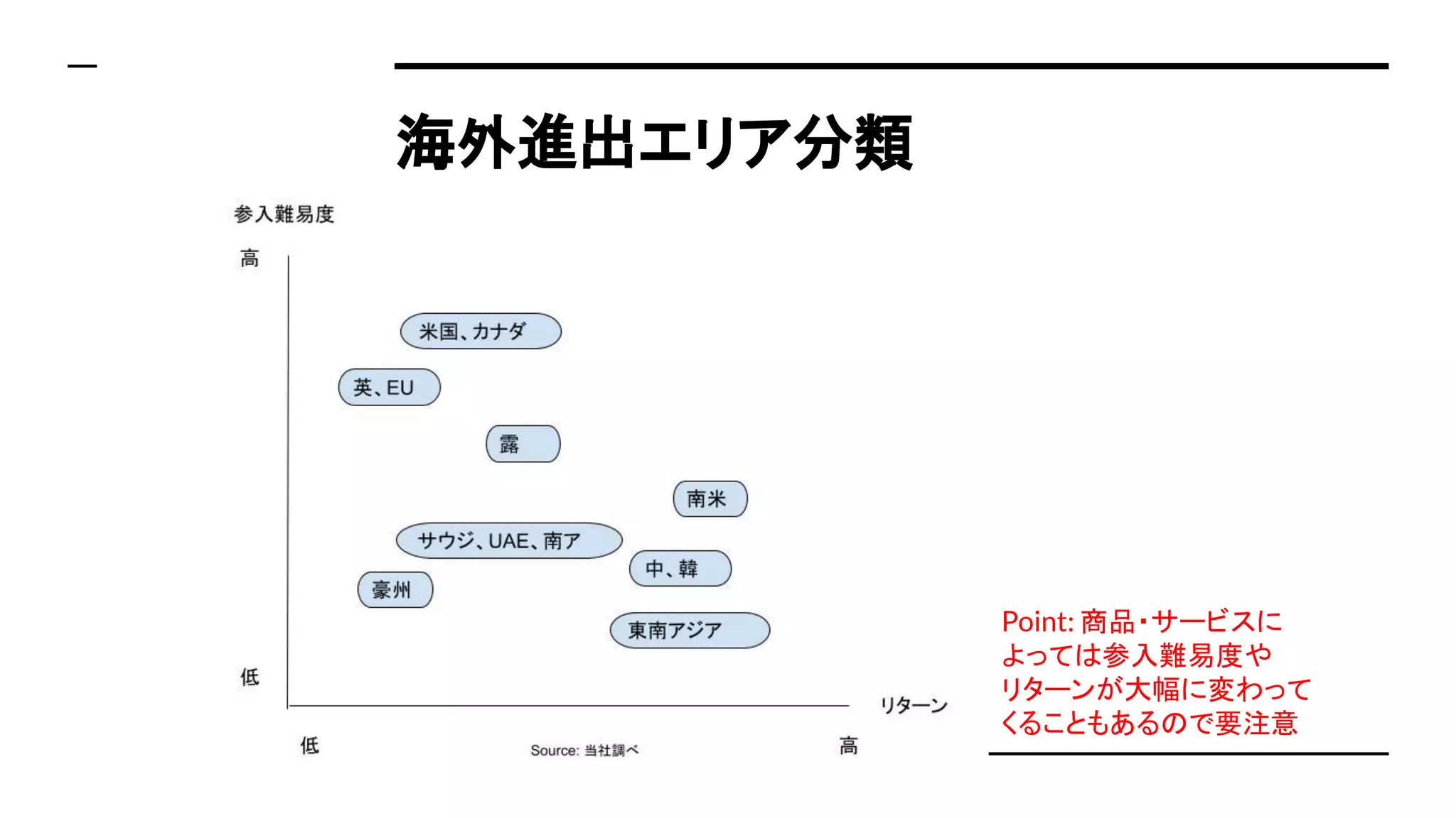 海外進出エリア分類
設定
Point: 商品・サービスに
よっては参入難易度や
リターンが大幅に変わって
くることもあるので要注意
 