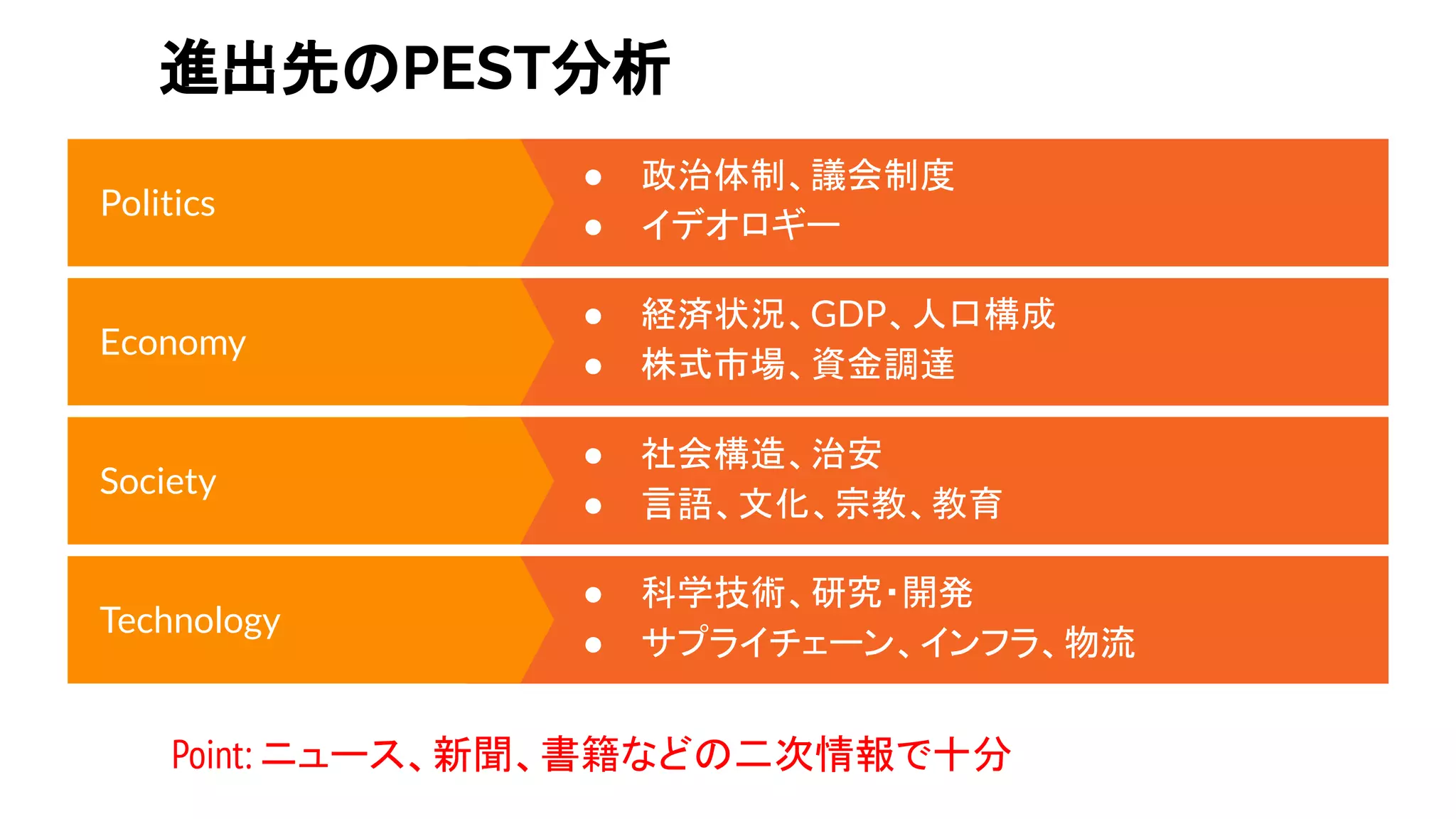 進出先のPEST分析
Politics
● 政治体制、議会制度
● イデオロギー
Economy
● 経済状況、GDP、人口構成
● 株式市場、資金調達
Society
● 社会構造、治安
● 言語、文化、宗教、教育
Technology
● 科学技術、研究・開発
● サプライチェーン、インフラ、物流
Point: ニュース、新聞、書籍などの二次情報で十分
 