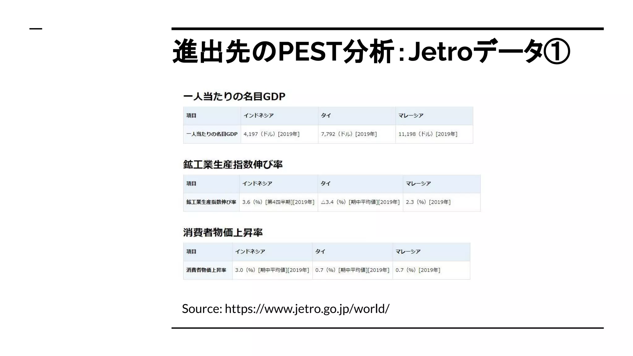 進出先のPEST分析：Jetroデータ①
Source: https://www.jetro.go.jp/world/
 