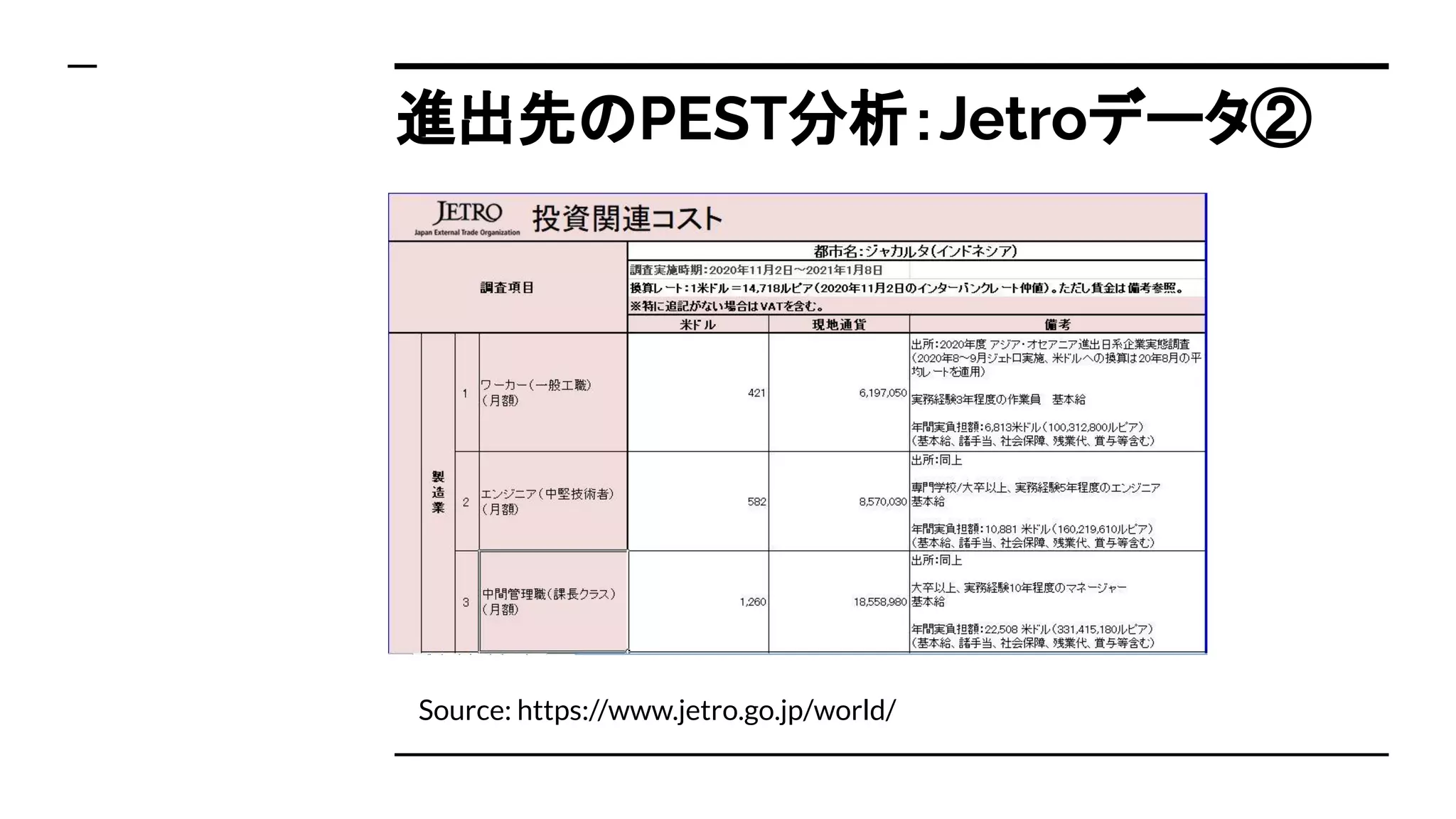 進出先のPEST分析：Jetroデータ②
Source: https://www.jetro.go.jp/world/
 
