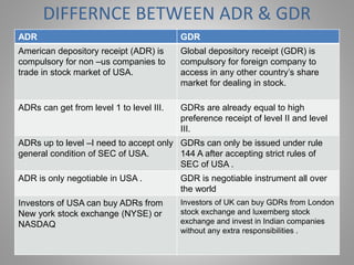 DIFFERNCE BETWEEN ADR & GDR 
ADR GDR 
American depository receipt (ADR) is 
compulsory for non –us companies to 
trade in stock market of USA. 
Global depository receipt (GDR) is 
compulsory for foreign company to 
access in any other country’s share 
market for dealing in stock. 
ADRs can get from level 1 to level III. GDRs are already equal to high 
preference receipt of level II and level 
III. 
ADRs up to level –I need to accept only 
general condition of SEC of USA. 
GDRs can only be issued under rule 
144 A after accepting strict rules of 
SEC of USA . 
ADR is only negotiable in USA . GDR is negotiable instrument all over 
the world 
Investors of USA can buy ADRs from 
New york stock exchange (NYSE) or 
NASDAQ 
Investors of UK can buy GDRs from London 
stock exchange and luxemberg stock 
exchange and invest in Indian companies 
without any extra responsibilities . 
 
