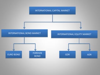 INTERNATIONAL CAPITAL MARKET 
INTERNATIONAL BOND MARKET INTERNATIONAL EQUITY MARKET 
EURO BOND 
FOREIGN 
BOND 
GDR ADR 
 